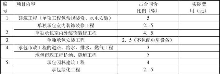 建筑工程安全防護、文明施工措施費用證明及支付計劃——室內外裝飾裝修工程
